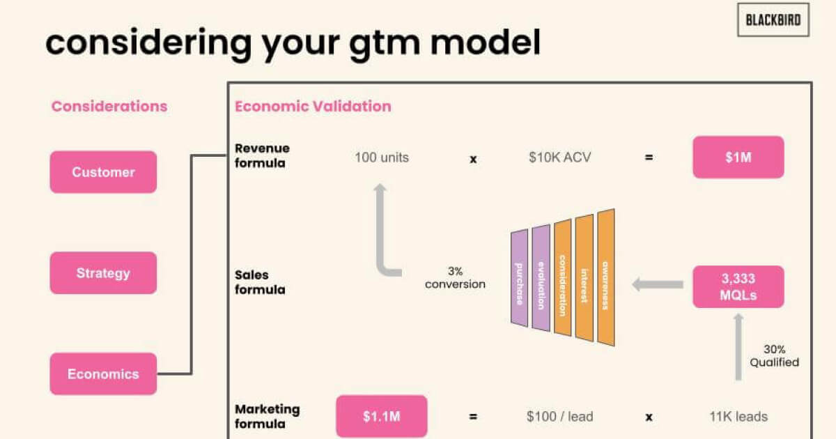 Part 2 WTF is GTMF + PLG? Many Journeys to Success Blackbird